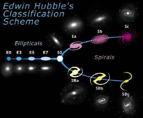 le diapason de Hubble, une classification limitée à la morphologie des galaxies